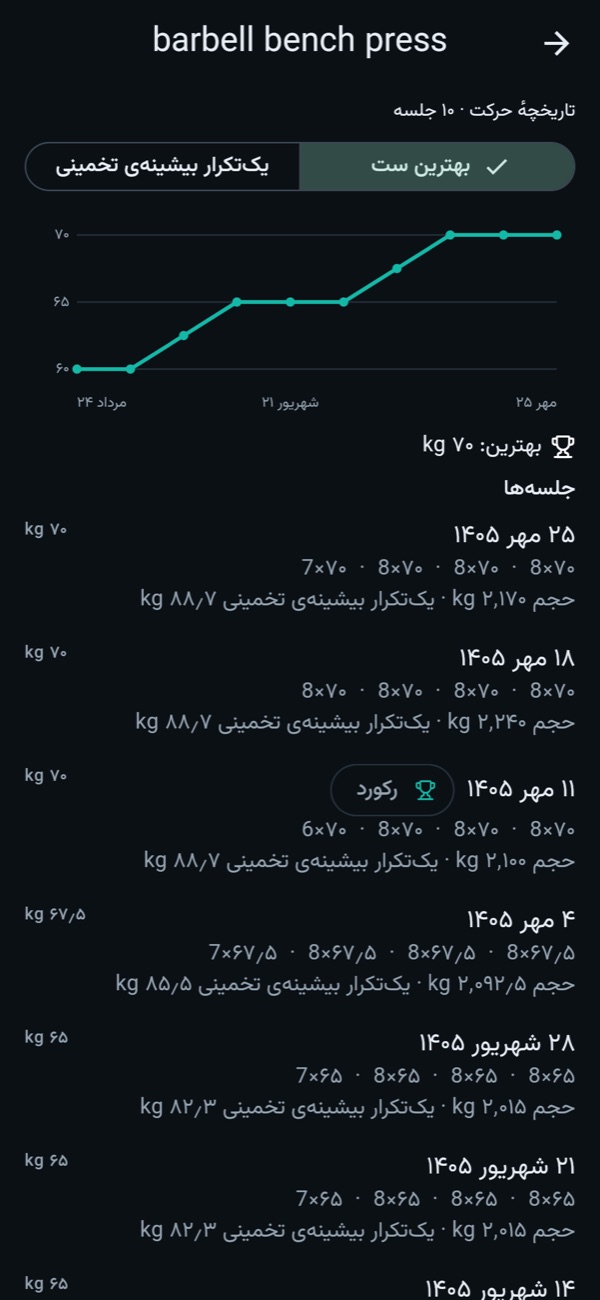 تاریخچهٔ پرس سینه با نمودار رشد از ۶۰ تا ۷۰ کیلو